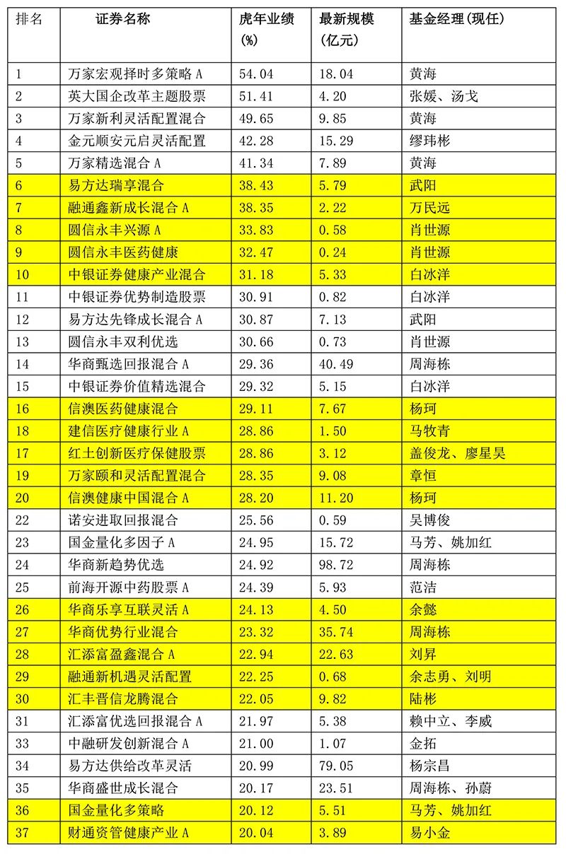 虎年基金收益大盘点：最高54%！兔年该如何选？