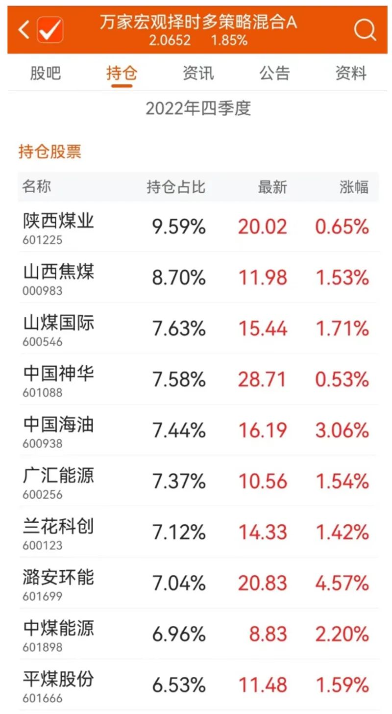 虎年基金收益大盘点：最高54%！兔年该如何选？