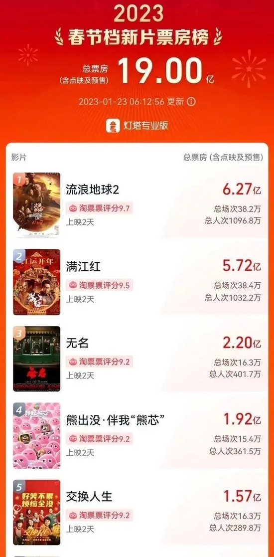 春节档票房破19亿！《流浪地球2》领跑，机构预测超90亿，这家公司成最大赢家