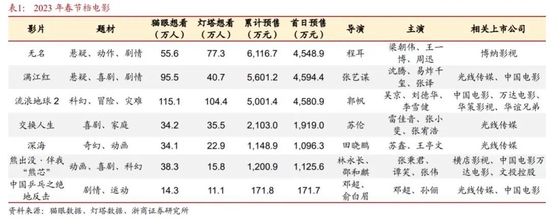 春节档票房破19亿！《流浪地球2》领跑，机构预测超90亿，这家公司成最大赢家