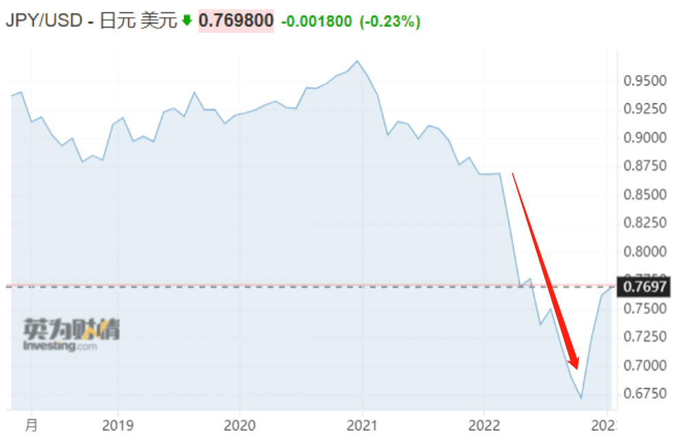 弱日元、“日本病”……日媒开年惊人预测：日本GDP今年或被德国超越，跌至世界第四