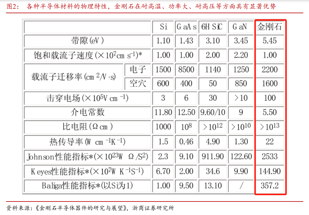 “终极功率半导体”获突破性进展！金刚石成下一代半导体材料，受益上市公司一览