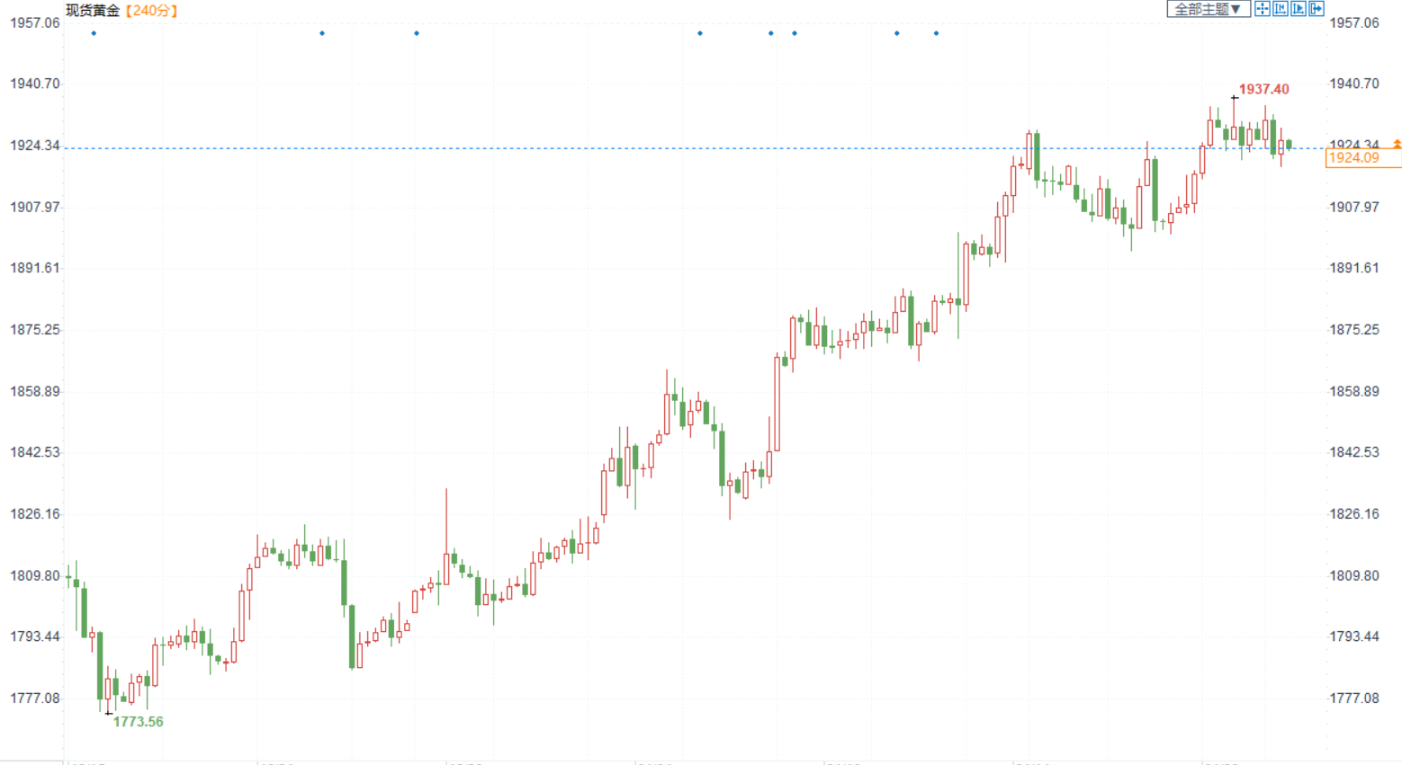 金价维持窄幅整理，静待本周美国一季度GDP初值的公布