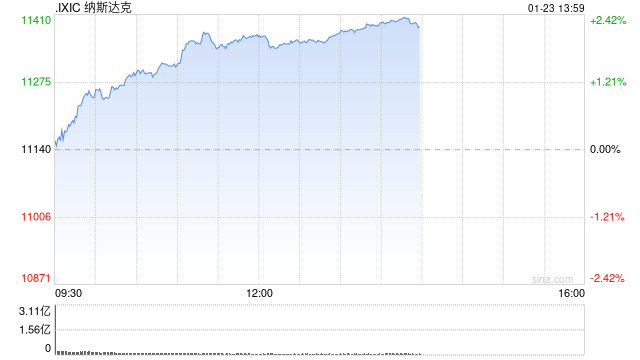 午盘：美股走高科技股领涨 纳指涨逾2%