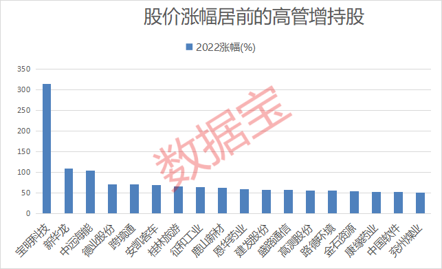 真金白银力挺自家股票，19股获高管增持超亿元，最高浮盈超5亿！另有一些股高管增持后深度被套