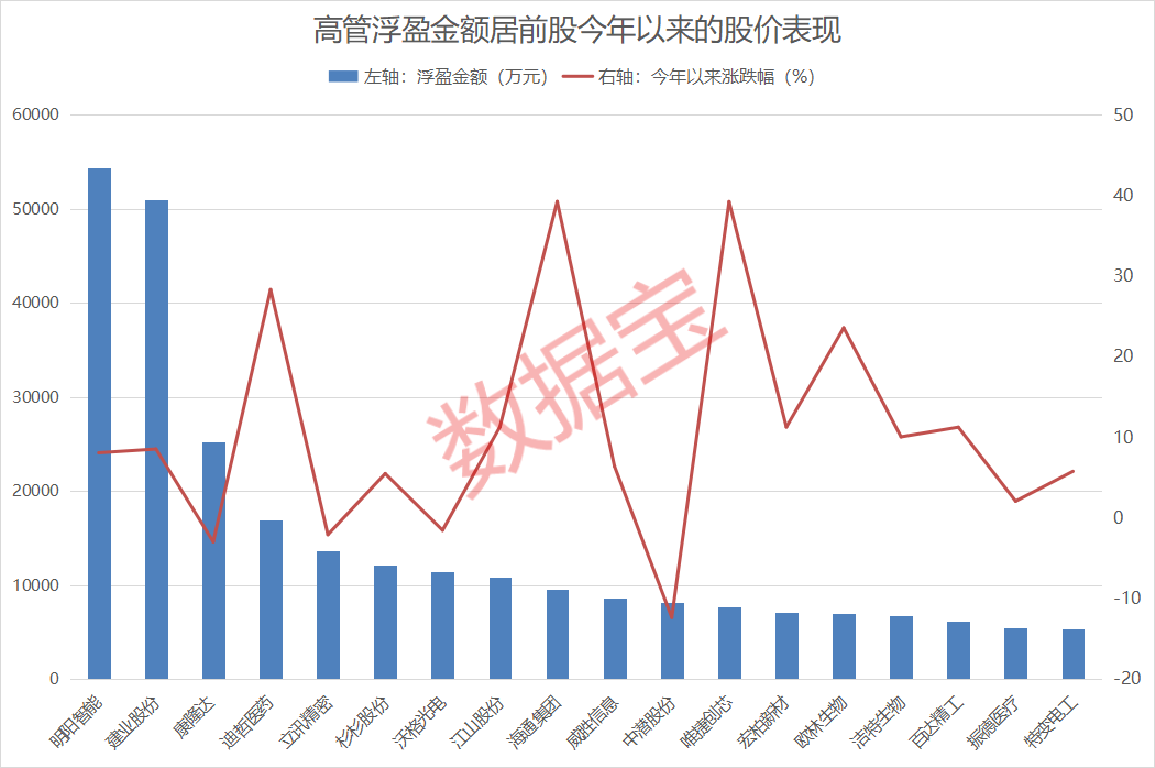 真金白银力挺自家股票，19股获高管增持超亿元，最高浮盈超5亿！另有一些股高管增持后深度被套