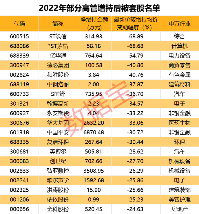 真金白银力挺自家股票，19股获高管增持超亿元，最高浮盈超5亿！另有一些股高管增持后深度被套