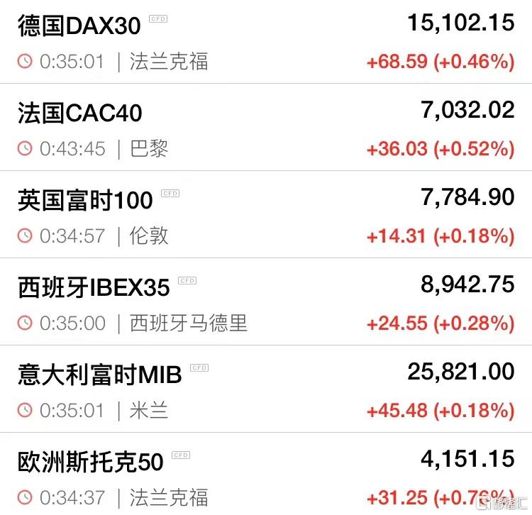 欧股收盘普涨 德国DAX30指数涨0.46%