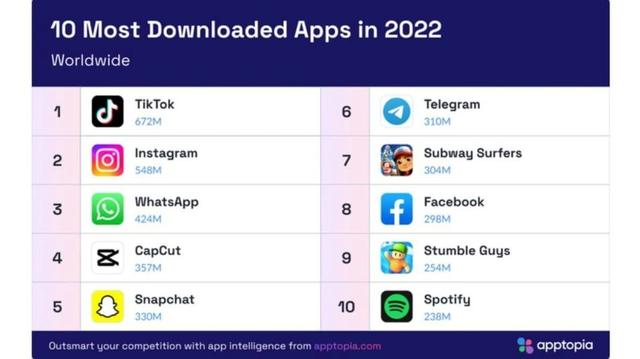 2022年应用全球下载量榜单公开