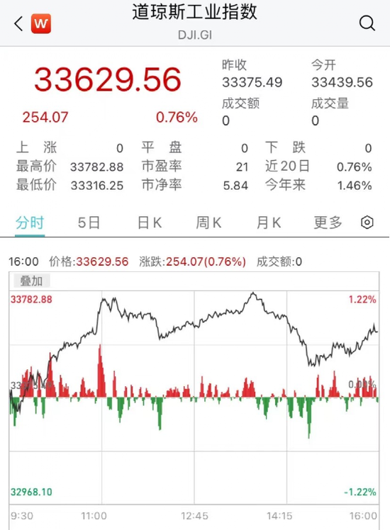 果然暴涨！暴涨！道指、标普涨至7周新高