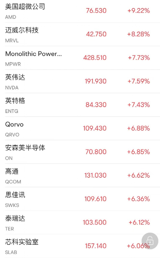 果然暴涨！暴涨！道指、标普涨至7周新高