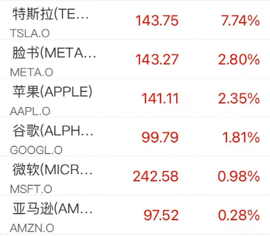 果然暴涨！暴涨！道指、标普涨至7周新高