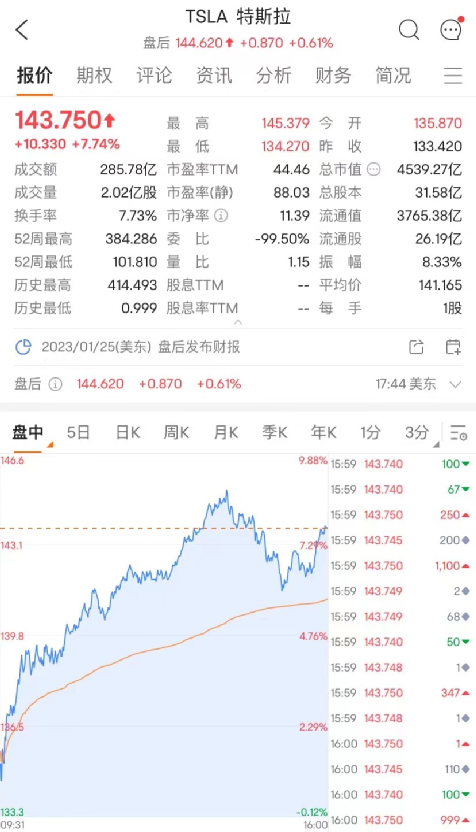 果然暴涨！暴涨！道指、标普涨至7周新高