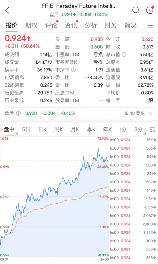 果然暴涨！暴涨！道指、标普涨至7周新高