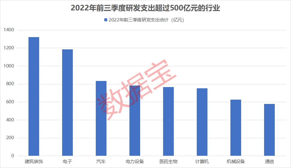 我国研发经费突破3万亿元！A股前三季度研发支出增超两成，这些上市公司研发支出超100亿