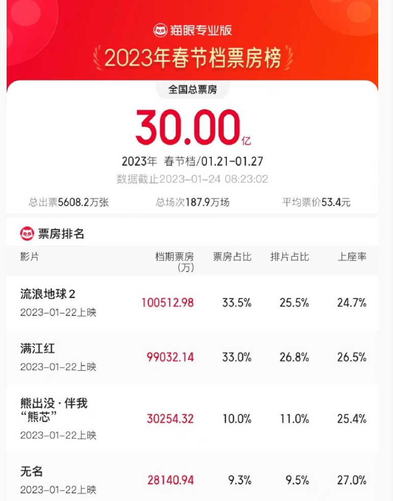 近40亿元！刚刚，今年中国电影票房超北美暂列全球第一