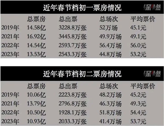 《满江红》大战《流浪地球2》