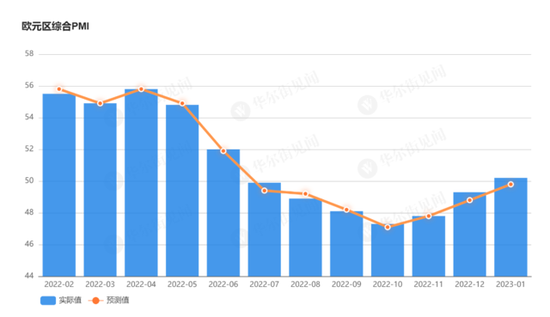 欧元区1月综合PMI初值升至50.2 制造业PMI初值连续七个月低于荣枯线