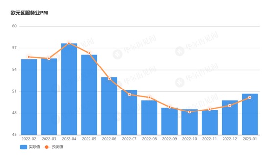 欧元区1月综合PMI初值升至50.2 制造业PMI初值连续七个月低于荣枯线