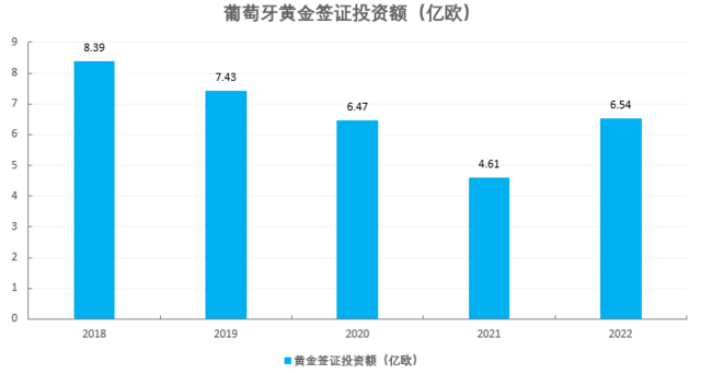 移民需求助推，葡萄牙房价创三十年最大涨幅