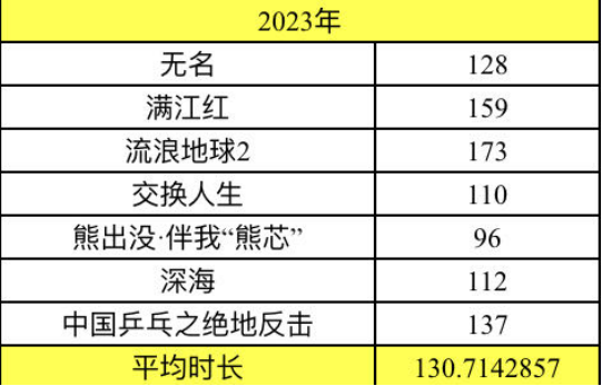 春节档票房突破37亿！300亿先生来了！