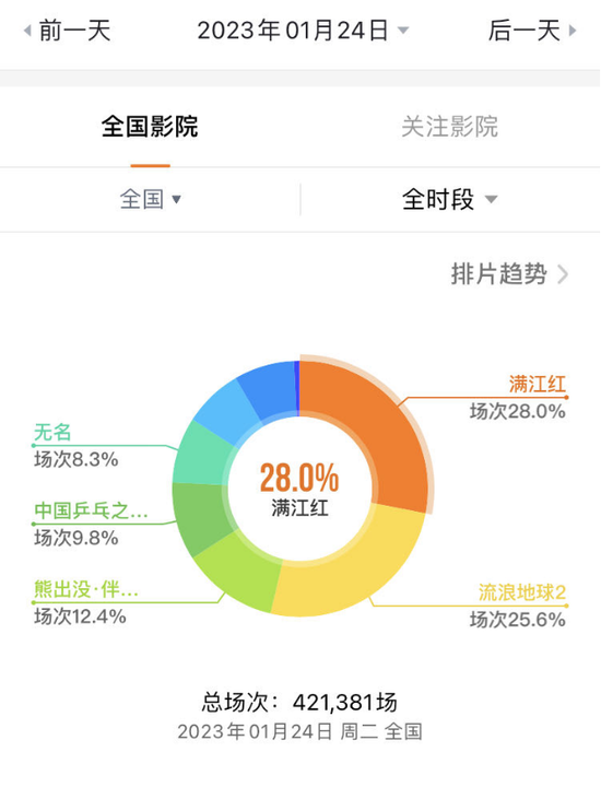 春节档票房突破37亿！300亿先生来了！