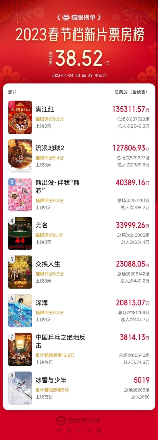 反超，票房破13亿！《满江红》为何能靠口碑逆袭？编剧陈宇：和张艺谋共同创造一个很绝的故事