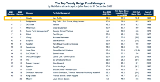 去年狂赚160亿美元！Citadel成“全球对冲基金新王”，超越鲍尔森2007年历史记录