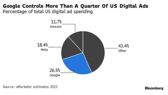 反垄断加码！美国司法部起诉谷歌垄断广告市场，四十年来最大拆分案将至