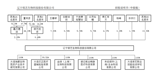 罕见！辽宁垠艺生物IPO在审期间大额分红！