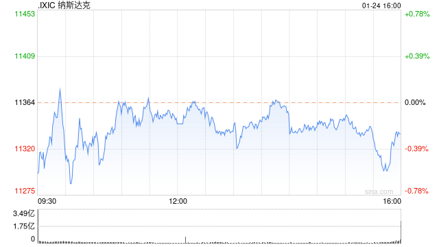 午盘：美股涨跌不一 数据显示美国企业活动连续7个月萎缩