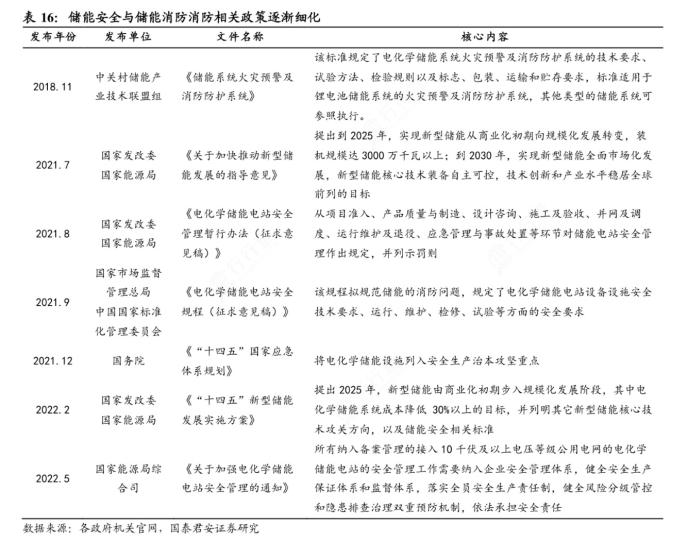 储能消防安全政策利好频传！受益上市公司梳理