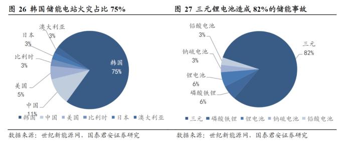 储能消防安全政策利好频传！受益上市公司梳理