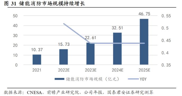 储能消防安全政策利好频传！受益上市公司梳理