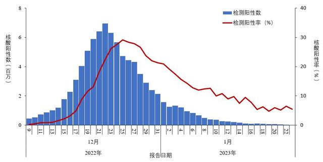 中疾控：阳性人数12月22日达到高峰（694万）后逐步下降