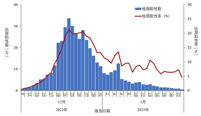 中疾控：阳性人数12月22日达到高峰（694万）后逐步下降