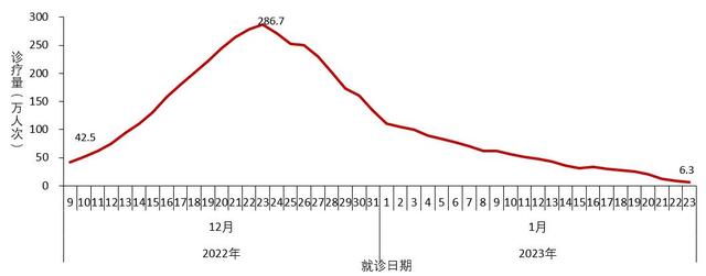 中疾控：阳性人数12月22日达到高峰（694万）后逐步下降