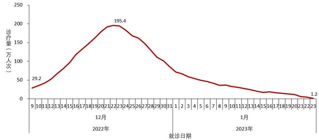 中疾控：阳性人数12月22日达到高峰（694万）后逐步下降