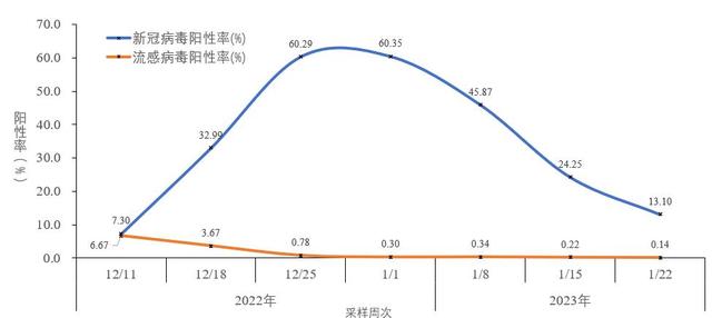 中疾控：阳性人数12月22日达到高峰（694万）后逐步下降