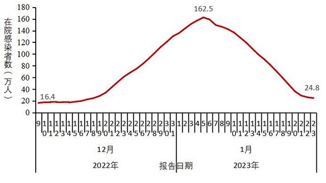 中疾控：阳性人数12月22日达到高峰（694万）后逐步下降