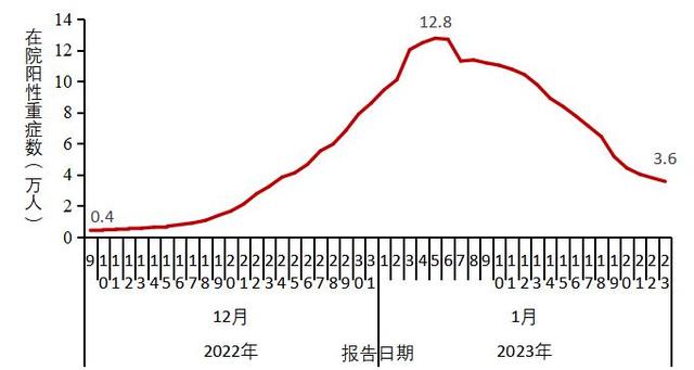 中疾控：阳性人数12月22日达到高峰（694万）后逐步下降