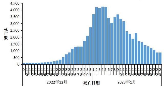 中疾控：阳性人数12月22日达到高峰（694万）后逐步下降