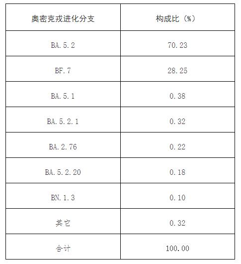 中疾控：阳性人数12月22日达到高峰（694万）后逐步下降