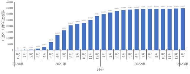 中疾控：阳性人数12月22日达到高峰（694万）后逐步下降