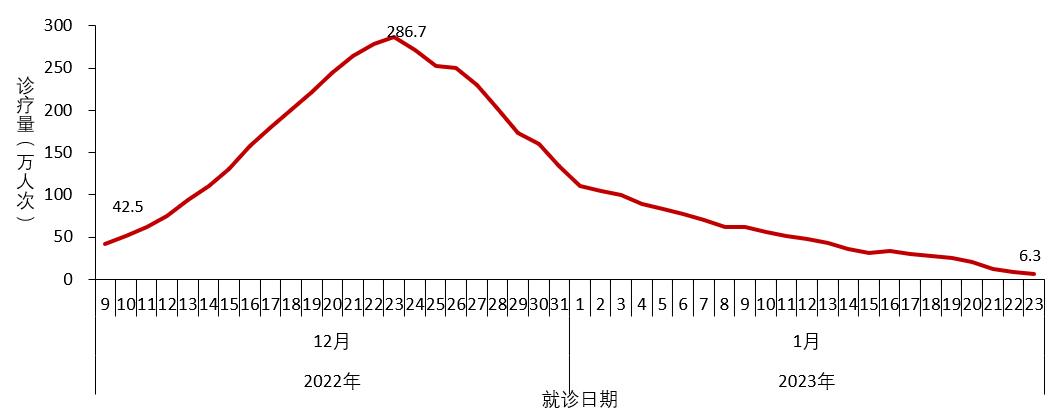 中疾控发布全国新冠感染情况：最高峰重症数量每日增近1万