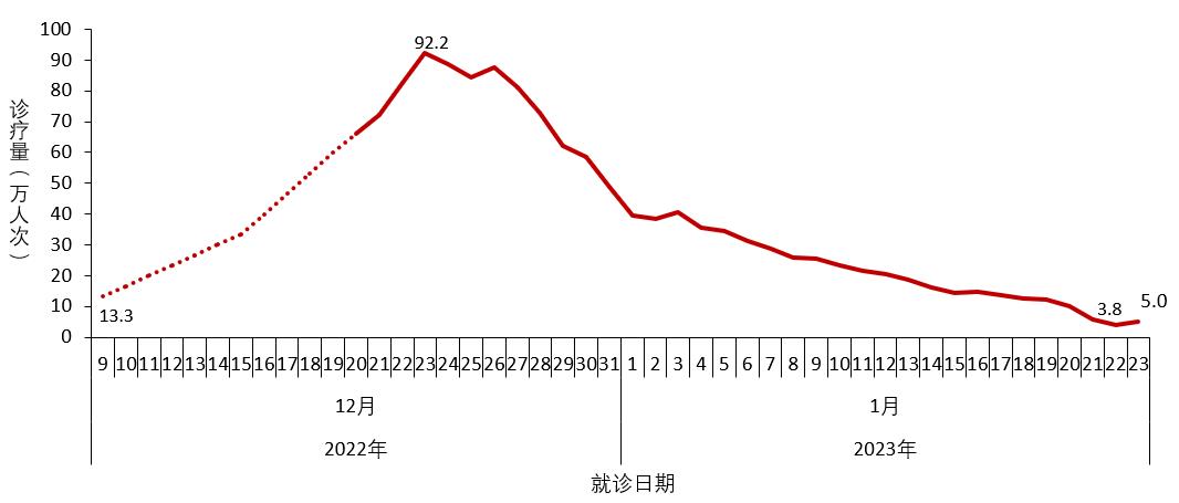 中疾控发布全国新冠感染情况：最高峰重症数量每日增近1万