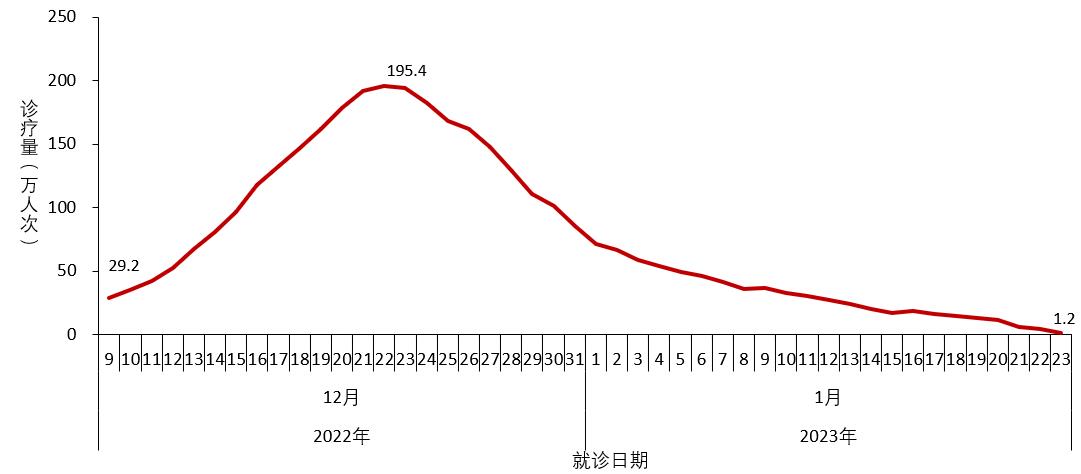 中疾控发布全国新冠感染情况：最高峰重症数量每日增近1万