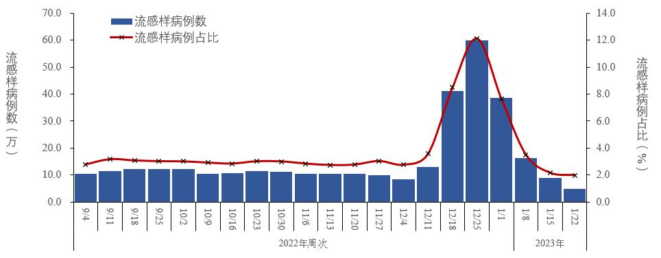 中疾控发布全国新冠感染情况：最高峰重症数量每日增近1万