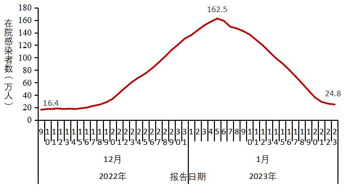 中疾控发布全国新冠感染情况：最高峰重症数量每日增近1万