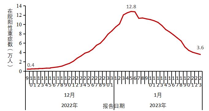 中疾控发布全国新冠感染情况：最高峰重症数量每日增近1万